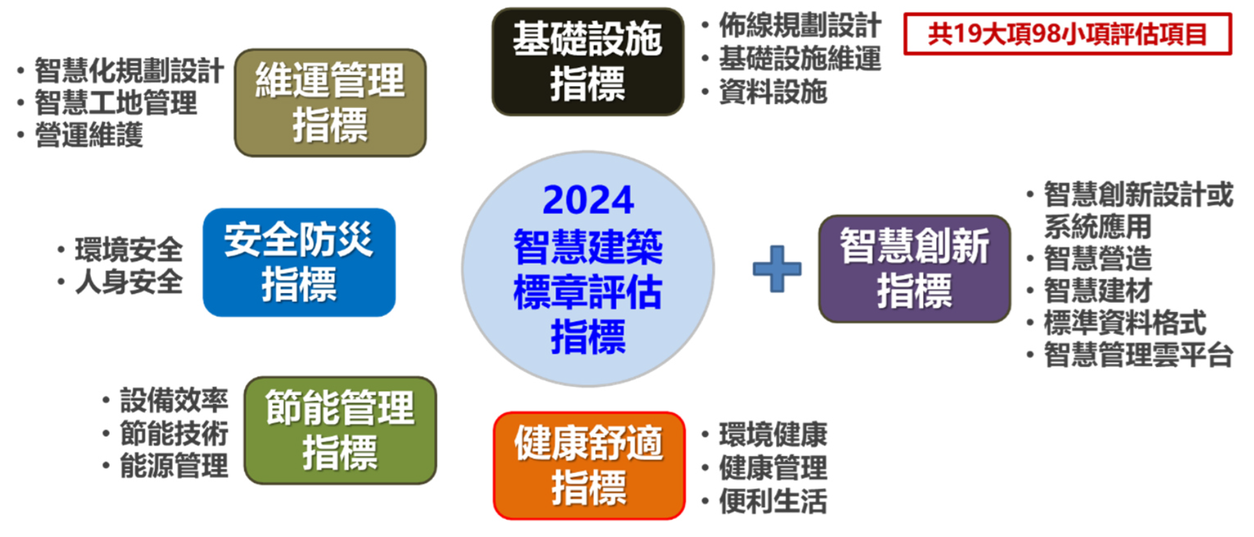 智慧建築標章 - 通航國際股份有限公司